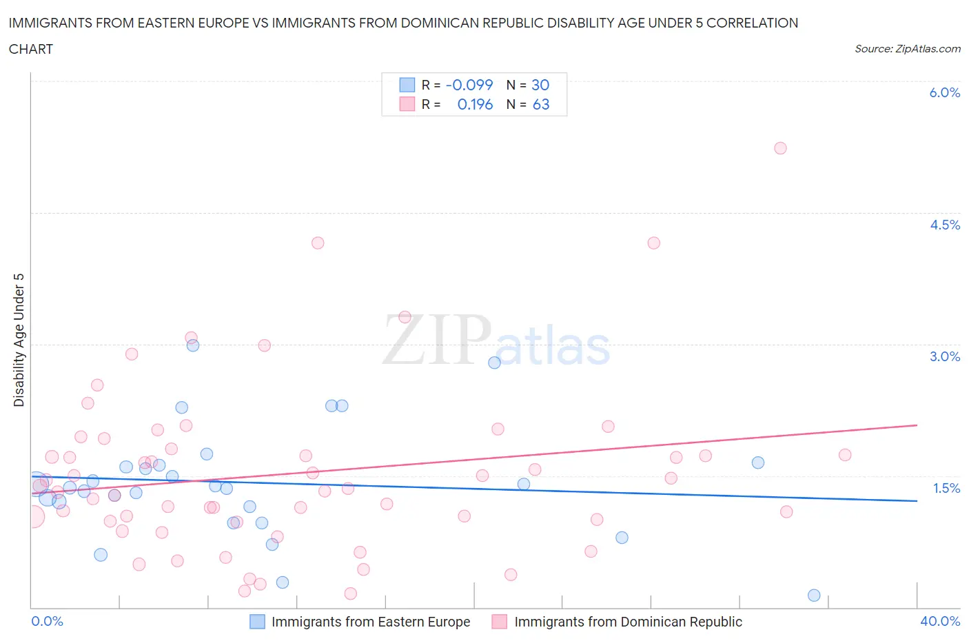 Immigrants from Eastern Europe vs Immigrants from Dominican Republic Disability Age Under 5
