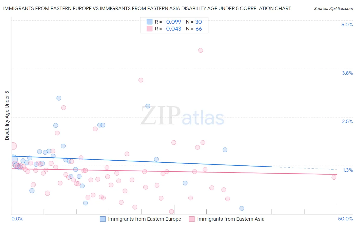 Immigrants from Eastern Europe vs Immigrants from Eastern Asia Disability Age Under 5
