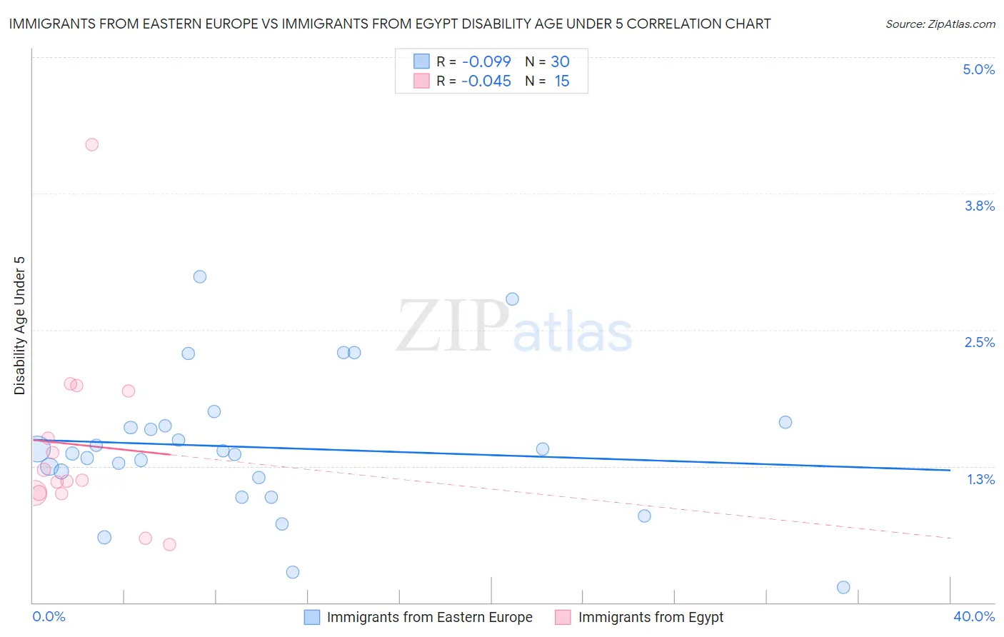 Immigrants from Eastern Europe vs Immigrants from Egypt Disability Age Under 5