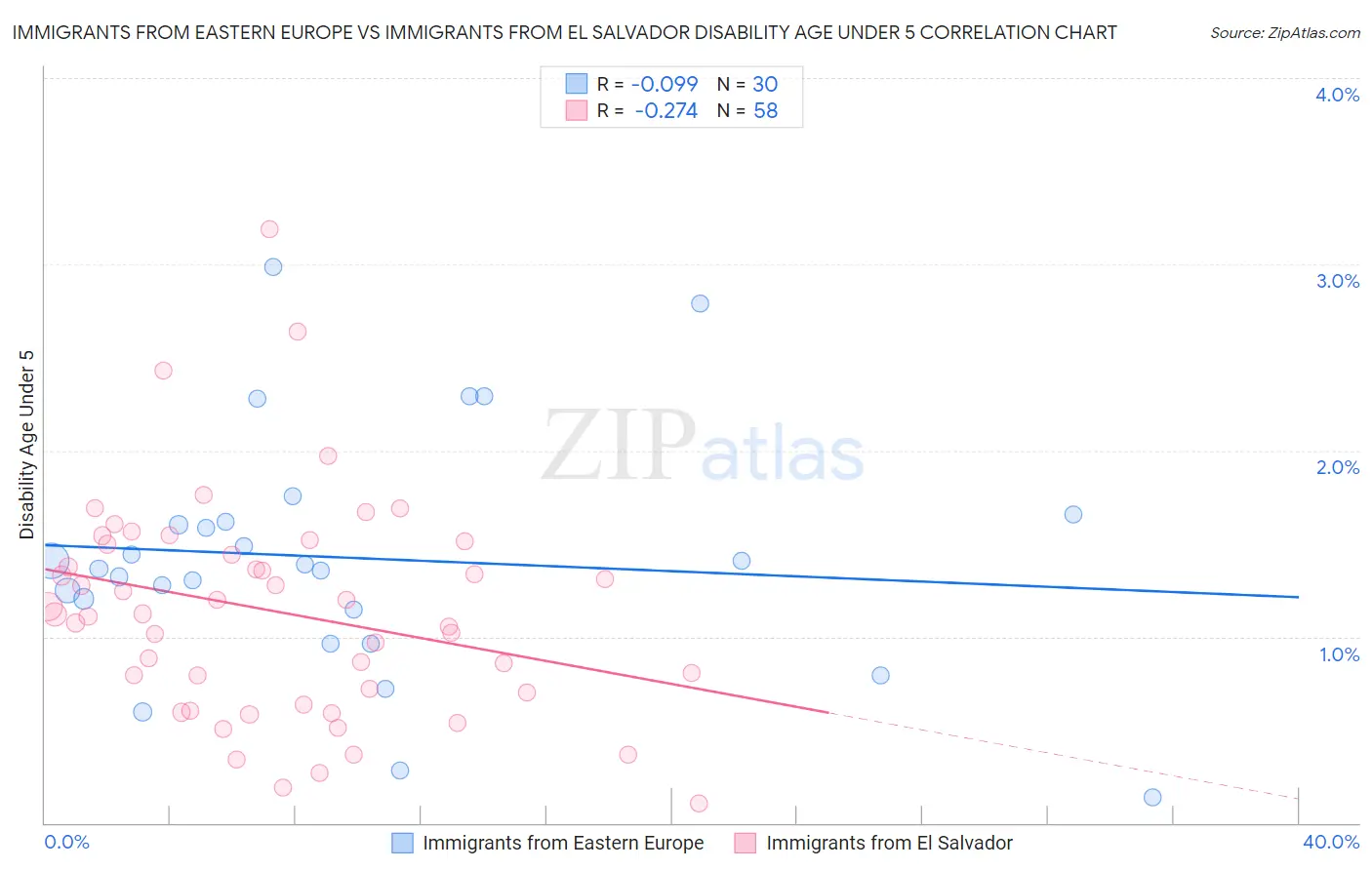 Immigrants from Eastern Europe vs Immigrants from El Salvador Disability Age Under 5
