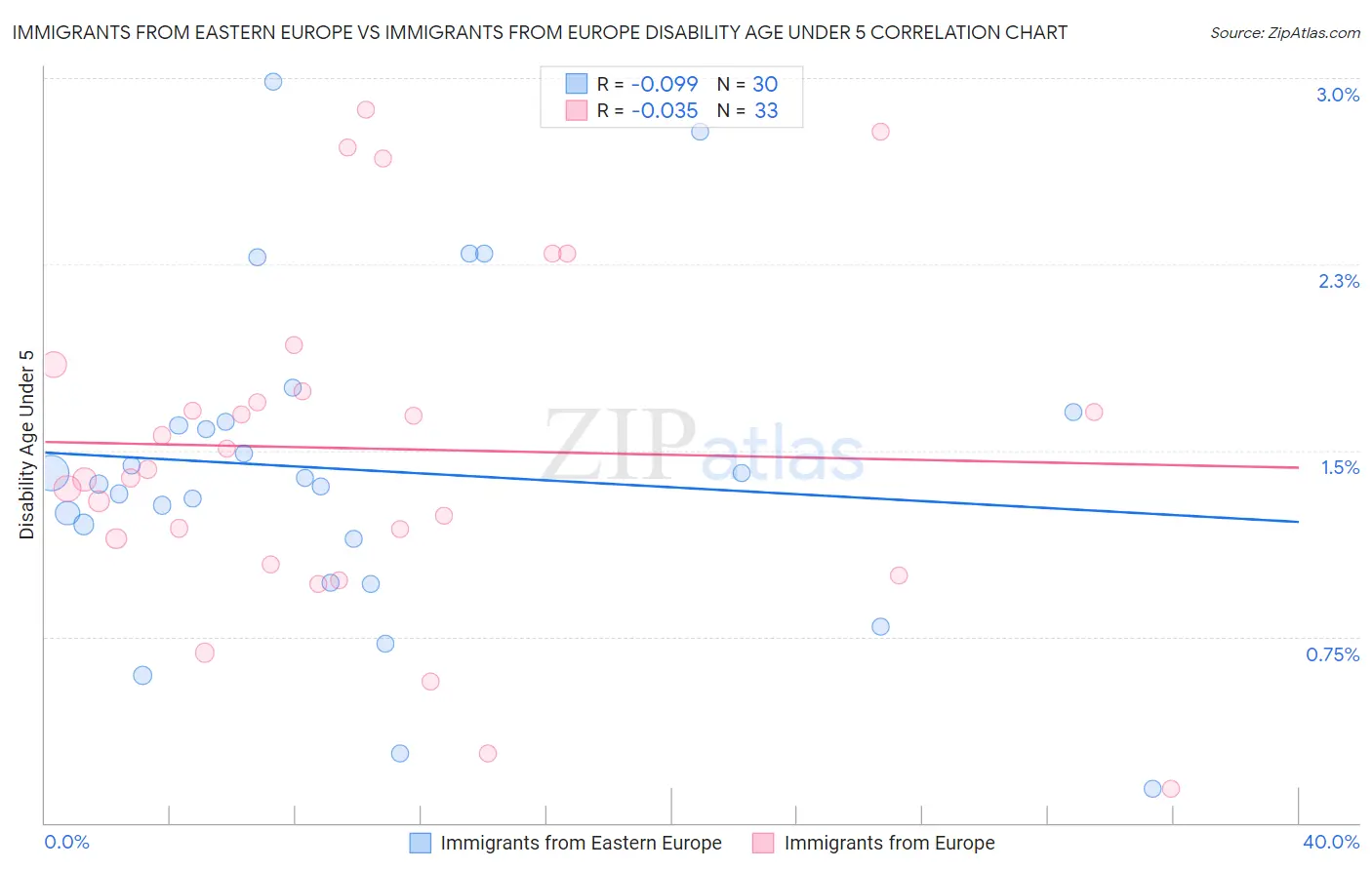 Immigrants from Eastern Europe vs Immigrants from Europe Disability Age Under 5
