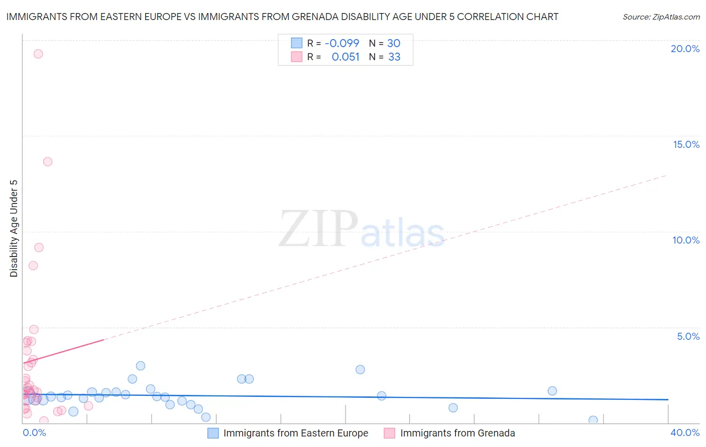 Immigrants from Eastern Europe vs Immigrants from Grenada Disability Age Under 5