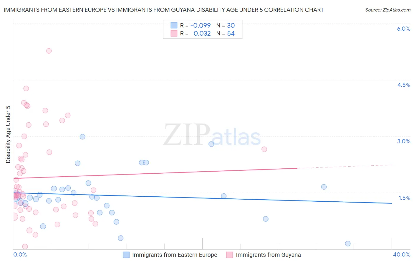 Immigrants from Eastern Europe vs Immigrants from Guyana Disability Age Under 5