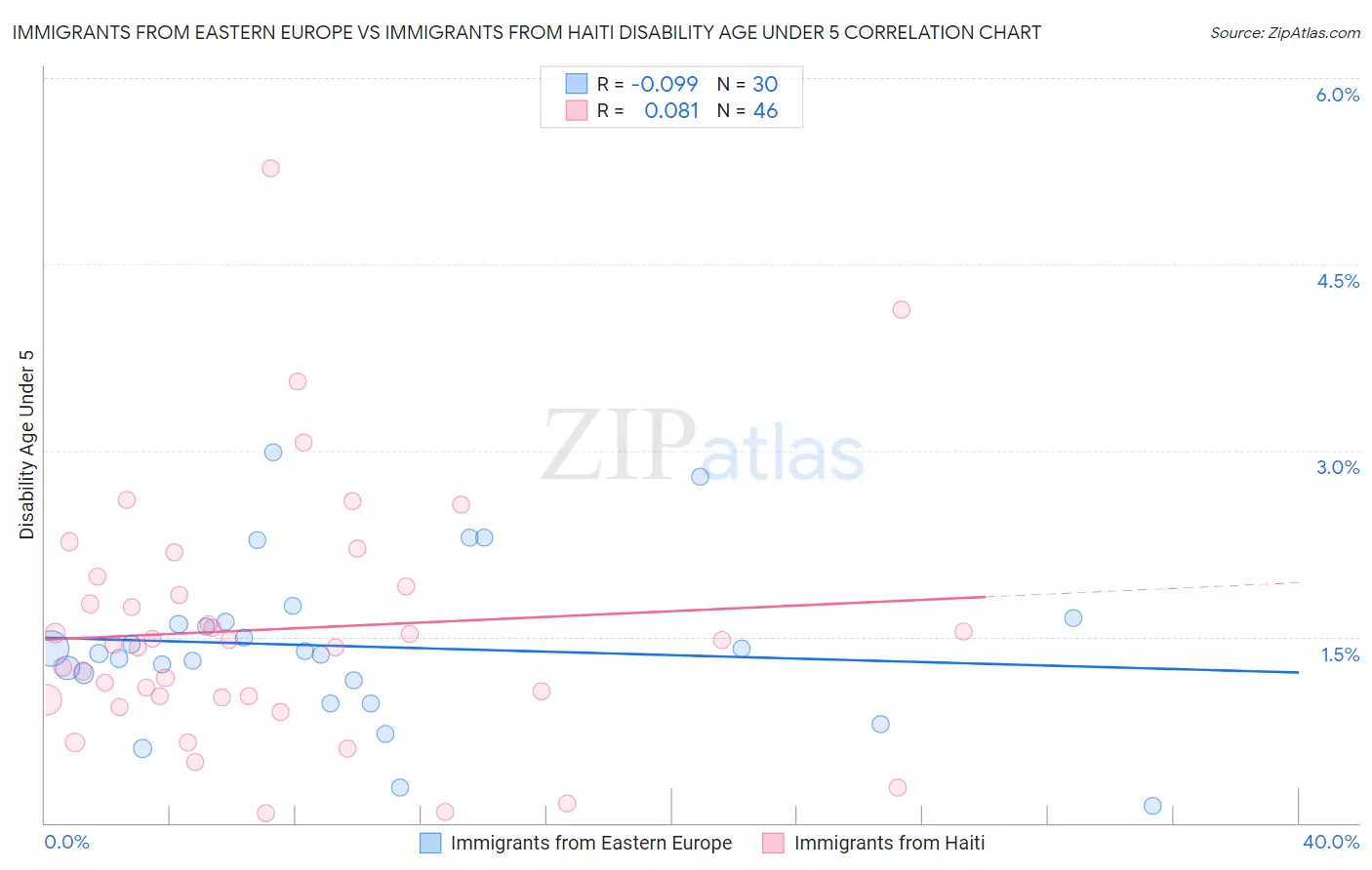 Immigrants from Eastern Europe vs Immigrants from Haiti Disability Age Under 5