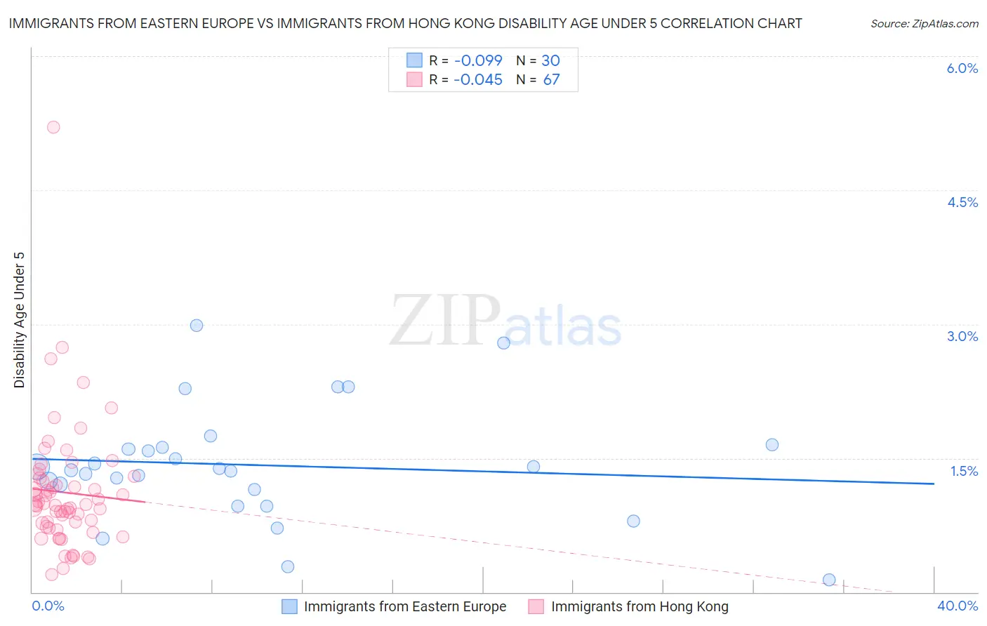 Immigrants from Eastern Europe vs Immigrants from Hong Kong Disability Age Under 5