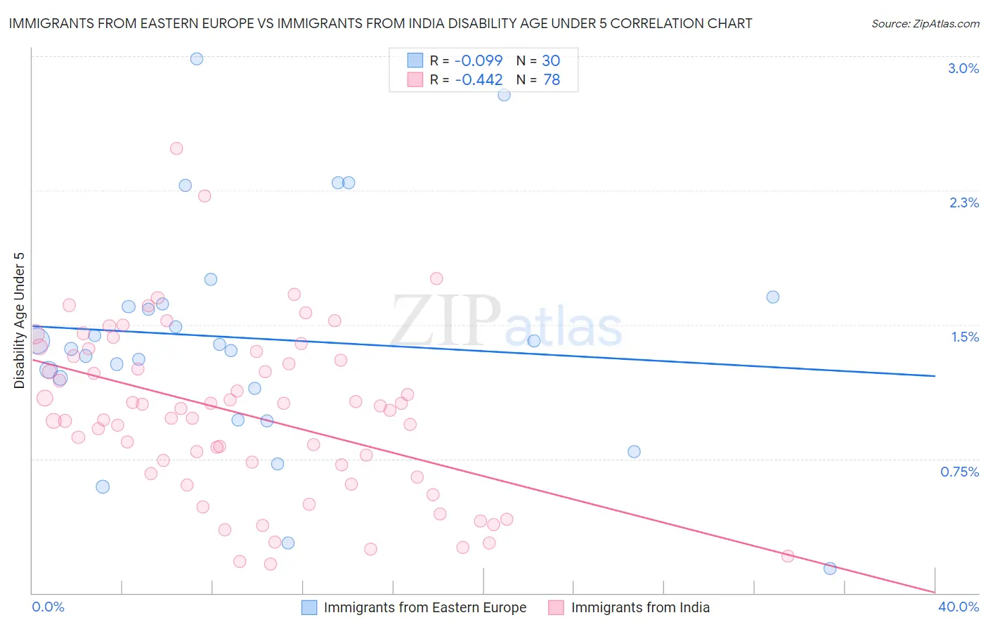 Immigrants from Eastern Europe vs Immigrants from India Disability Age Under 5