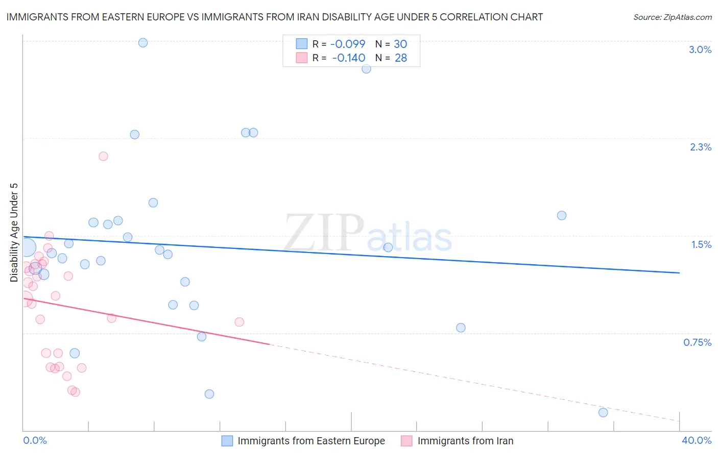 Immigrants from Eastern Europe vs Immigrants from Iran Disability Age Under 5