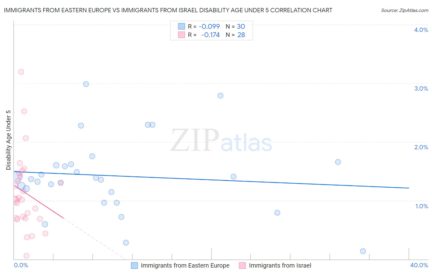 Immigrants from Eastern Europe vs Immigrants from Israel Disability Age Under 5