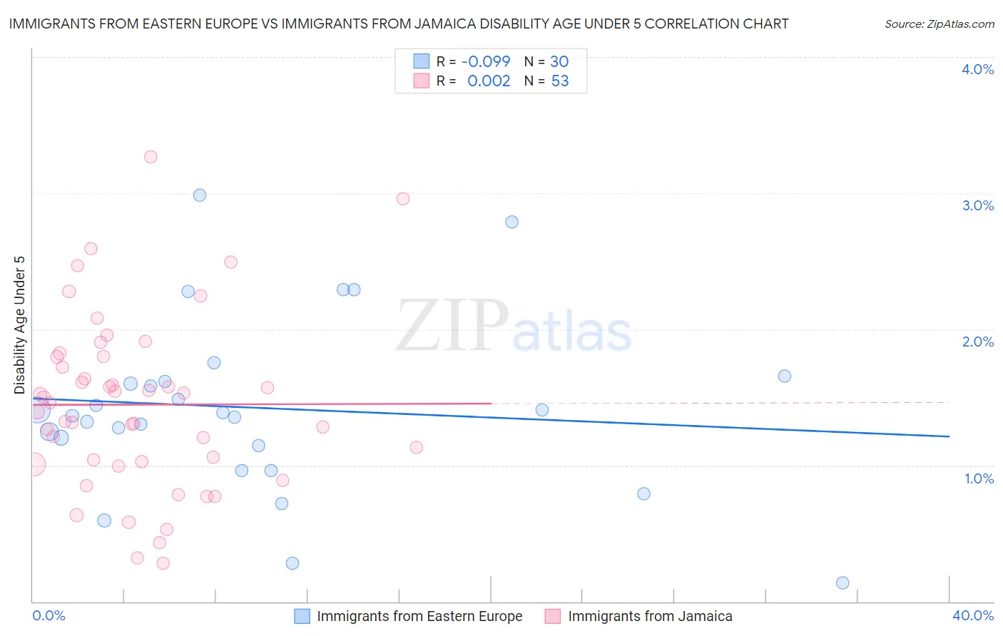 Immigrants from Eastern Europe vs Immigrants from Jamaica Disability Age Under 5