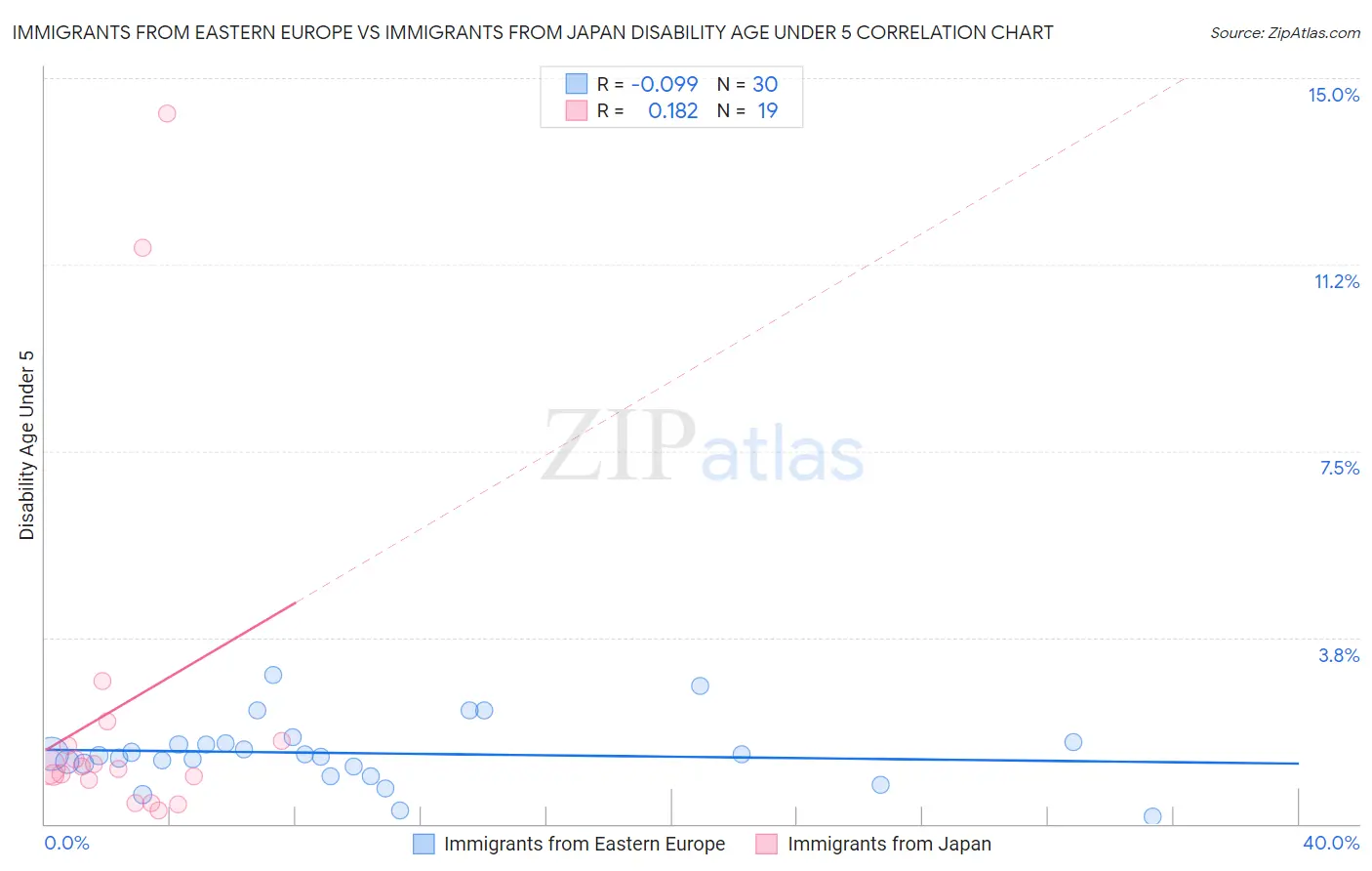 Immigrants from Eastern Europe vs Immigrants from Japan Disability Age Under 5
