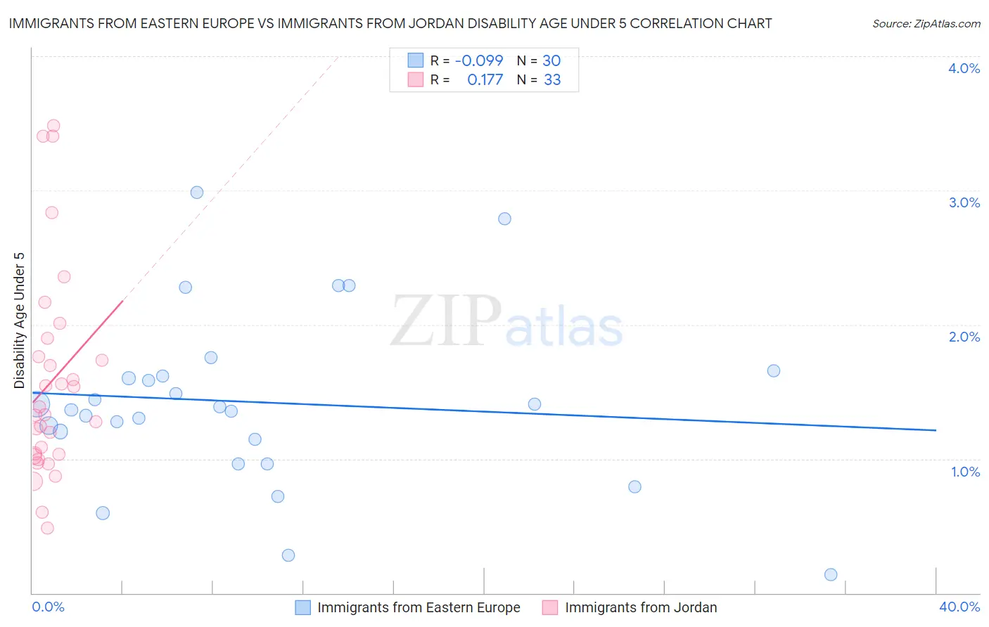 Immigrants from Eastern Europe vs Immigrants from Jordan Disability Age Under 5