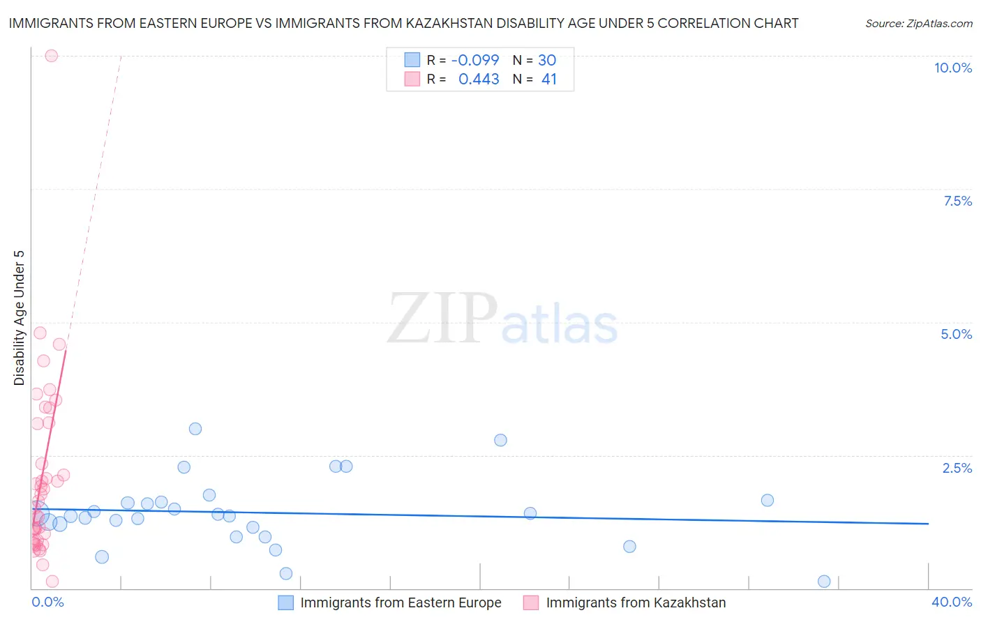 Immigrants from Eastern Europe vs Immigrants from Kazakhstan Disability Age Under 5