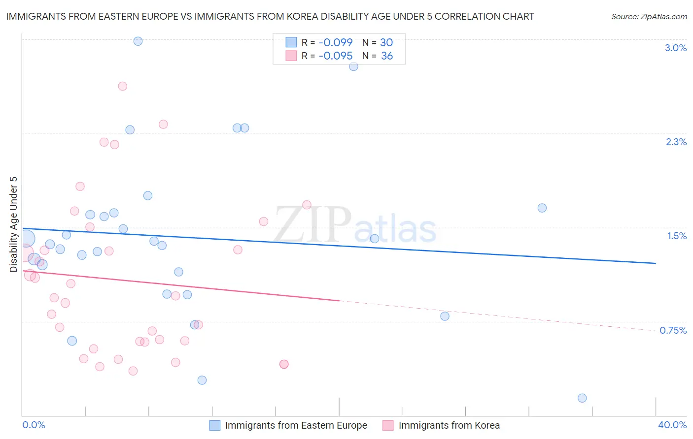 Immigrants from Eastern Europe vs Immigrants from Korea Disability Age Under 5