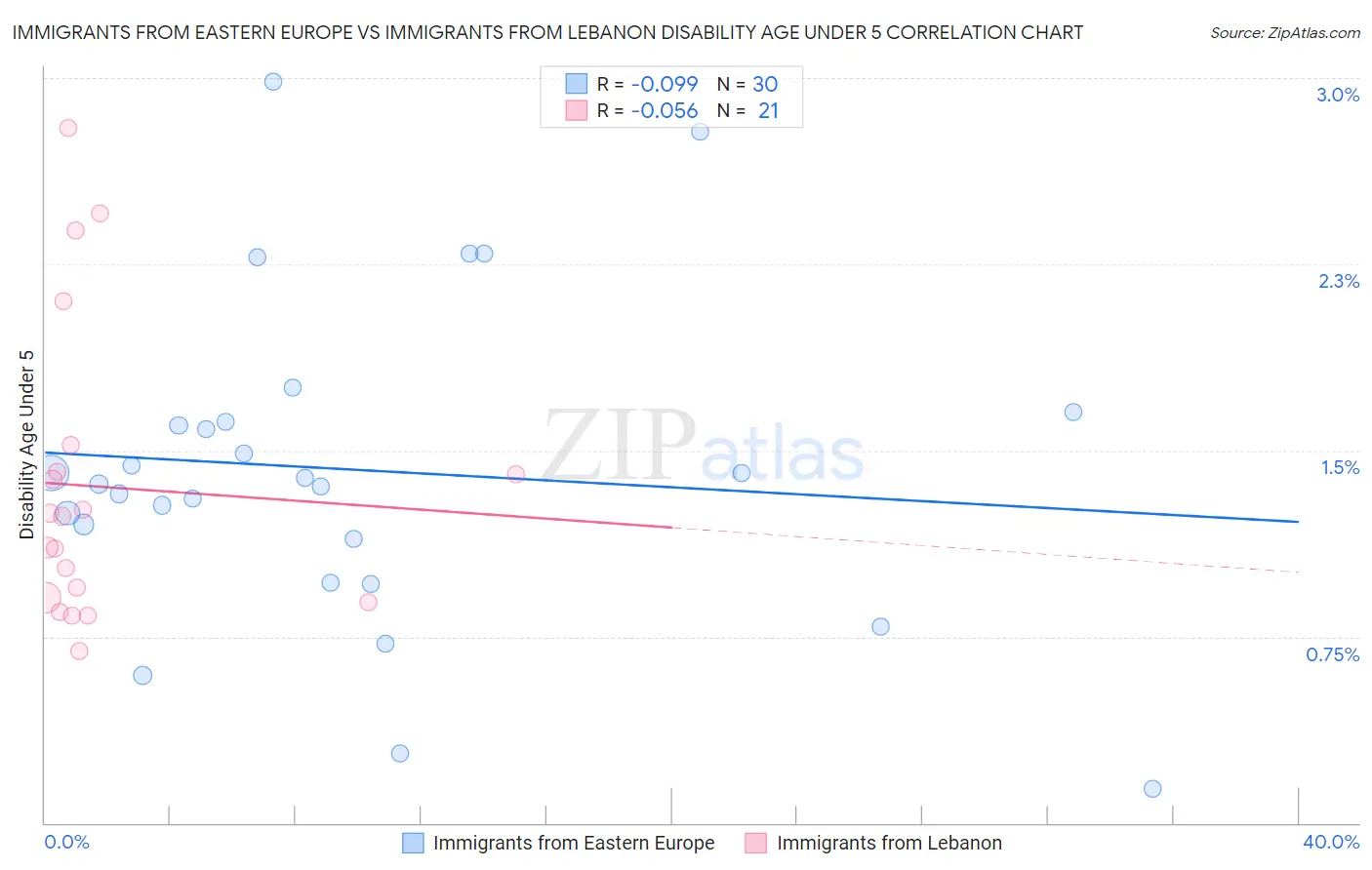 Immigrants from Eastern Europe vs Immigrants from Lebanon Disability Age Under 5