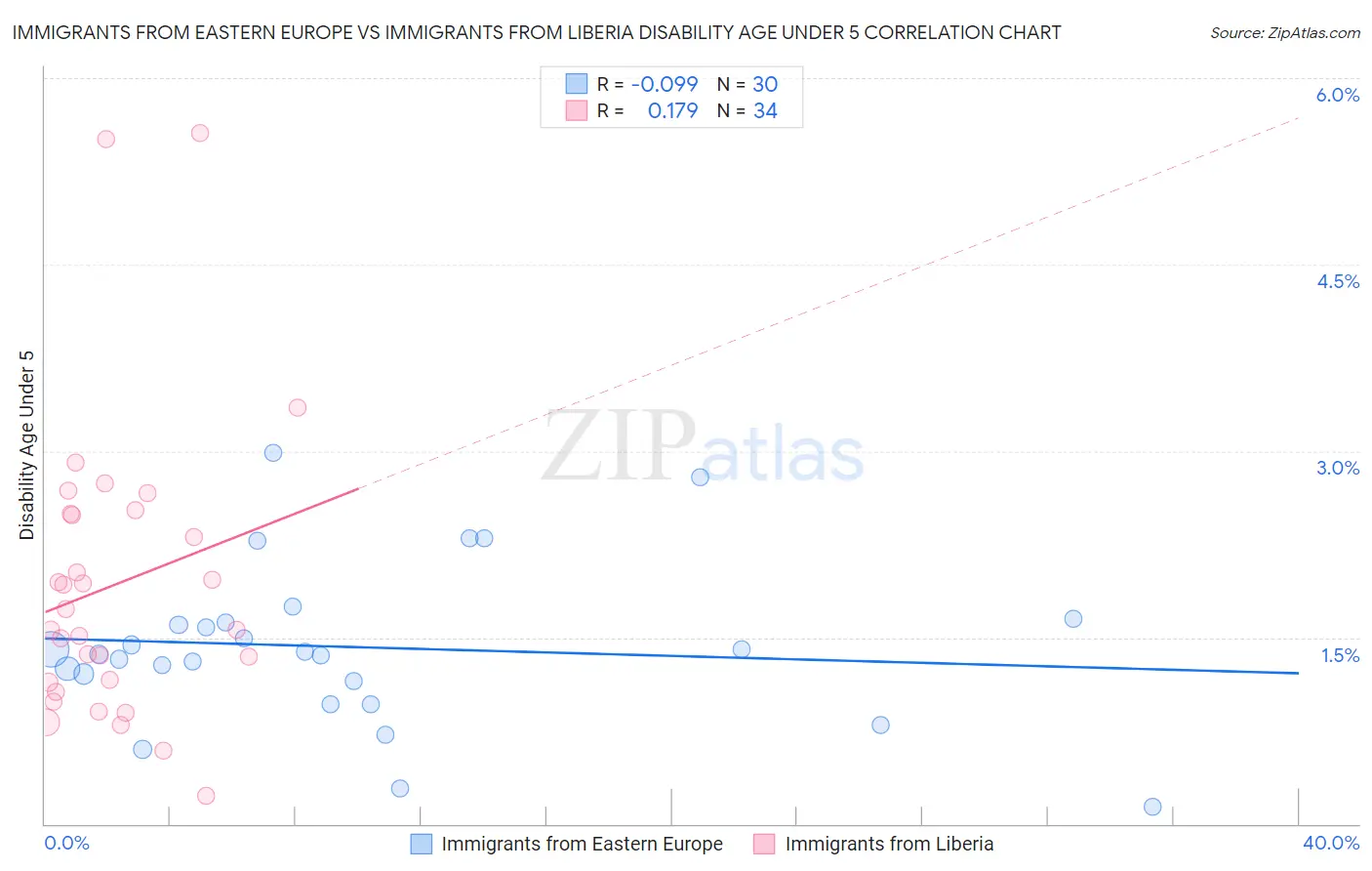Immigrants from Eastern Europe vs Immigrants from Liberia Disability Age Under 5