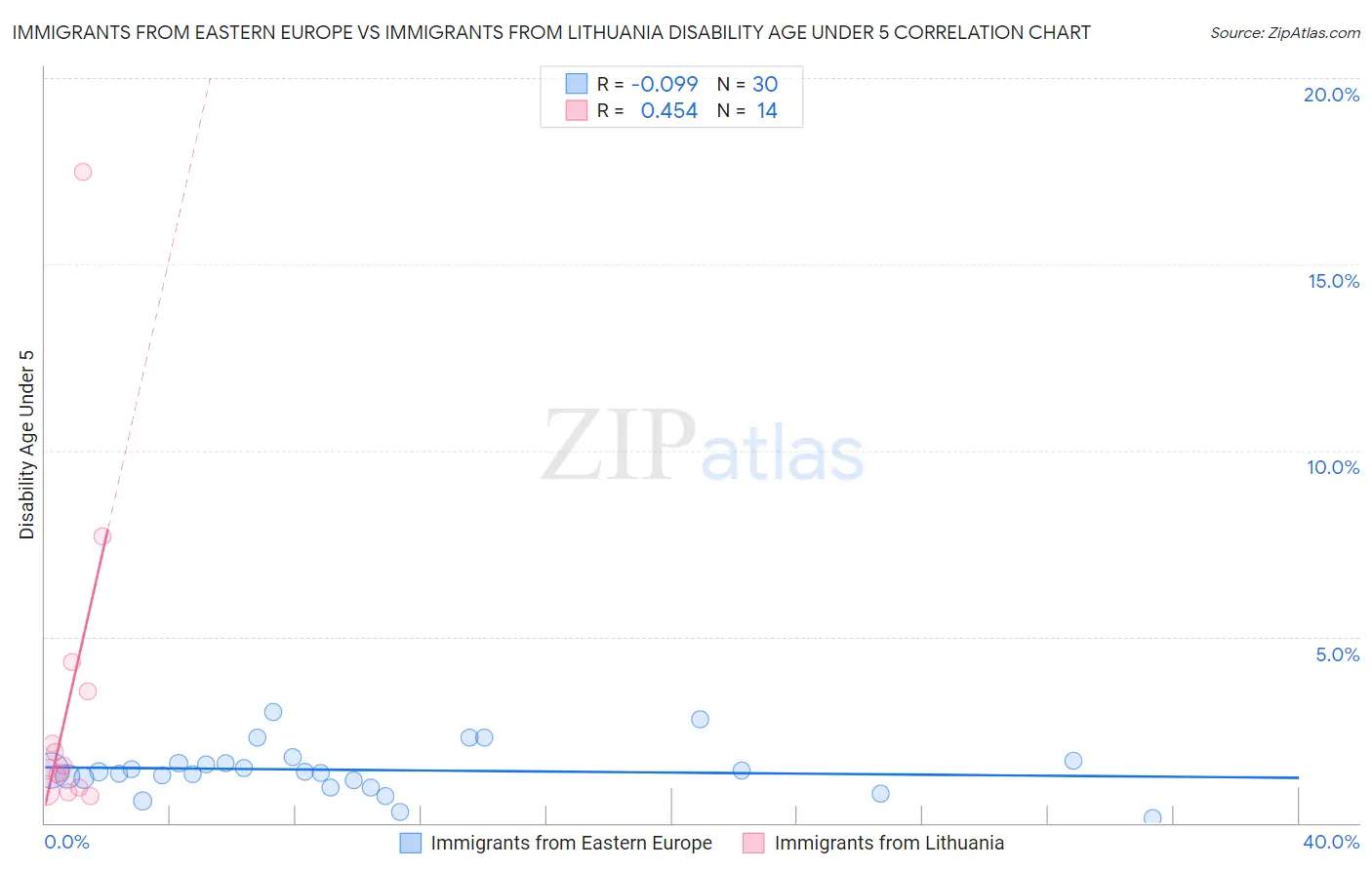 Immigrants from Eastern Europe vs Immigrants from Lithuania Disability Age Under 5