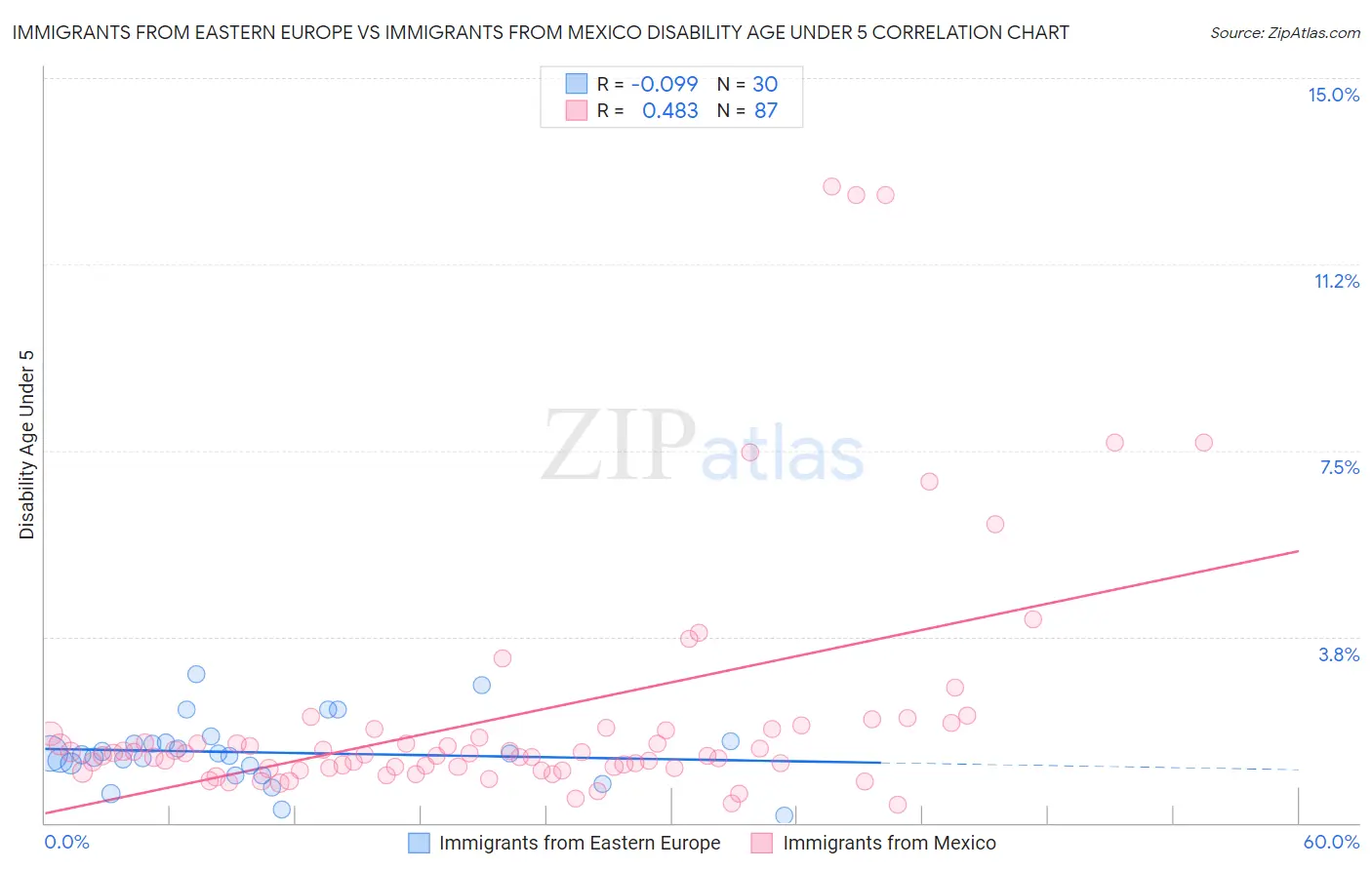 Immigrants from Eastern Europe vs Immigrants from Mexico Disability Age Under 5