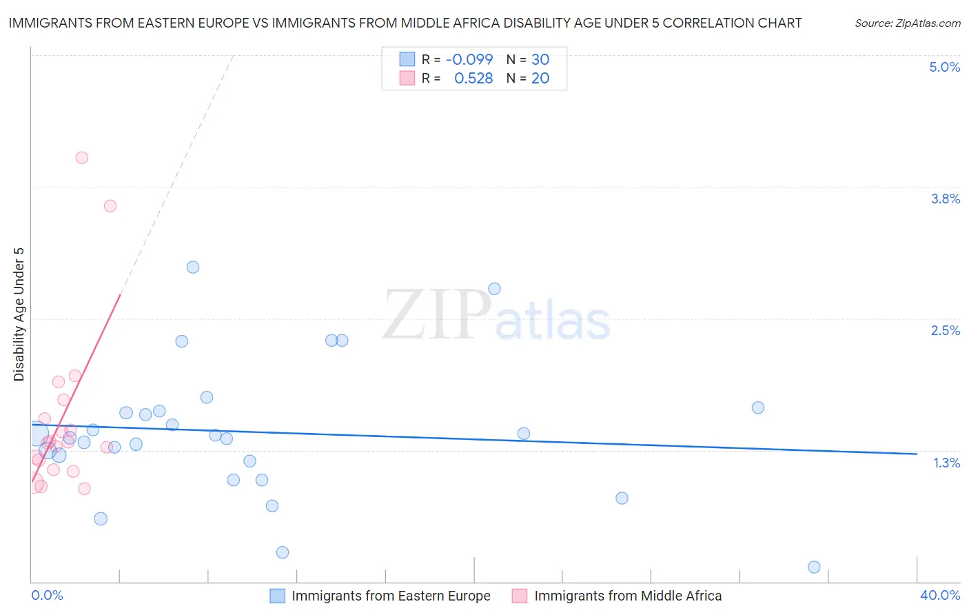 Immigrants from Eastern Europe vs Immigrants from Middle Africa Disability Age Under 5