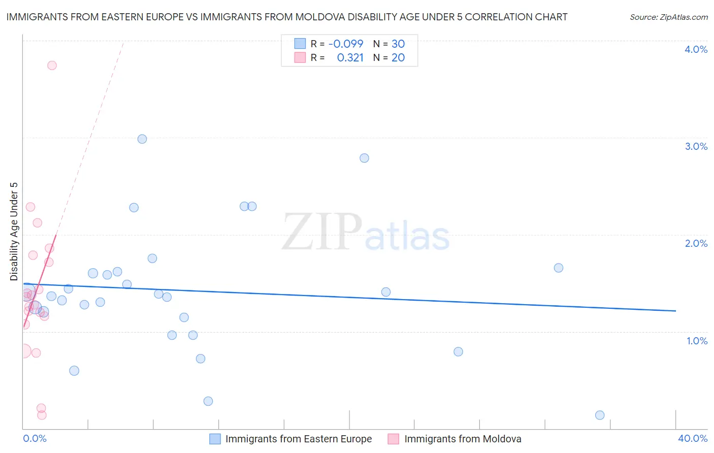 Immigrants from Eastern Europe vs Immigrants from Moldova Disability Age Under 5