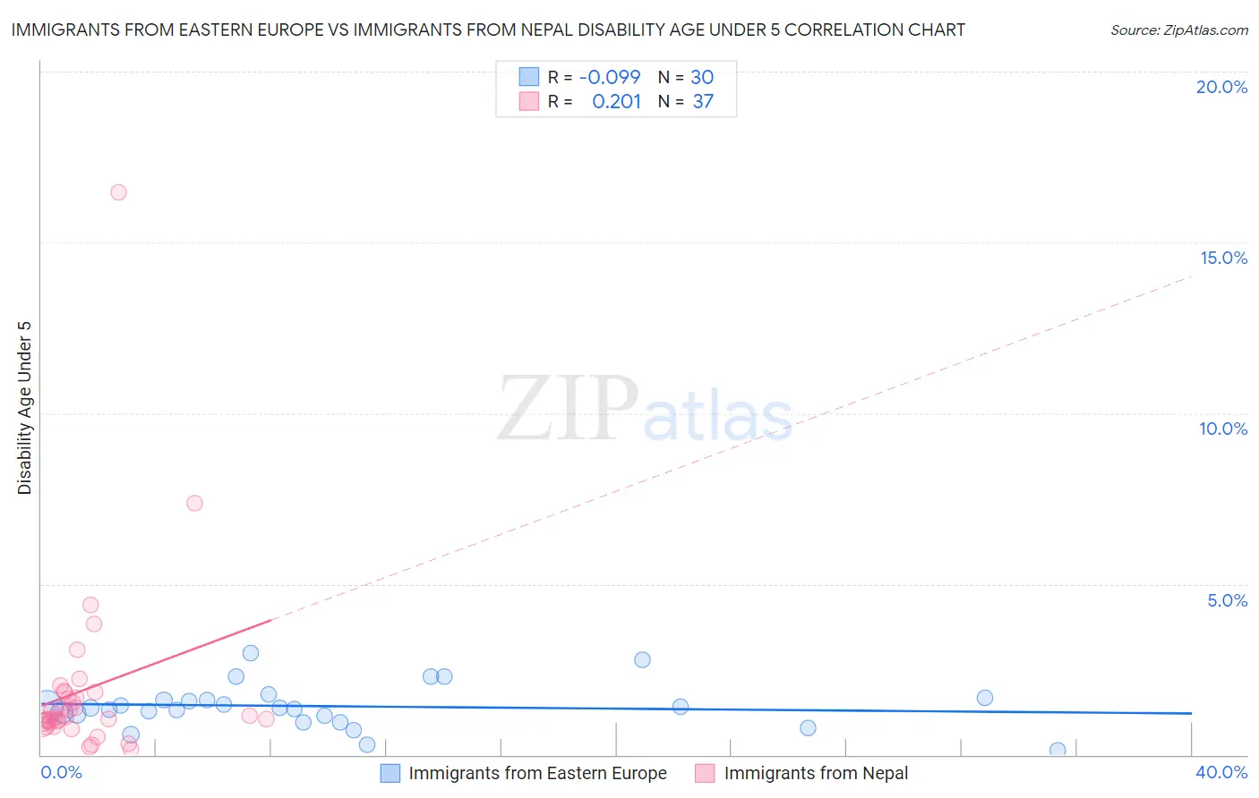 Immigrants from Eastern Europe vs Immigrants from Nepal Disability Age Under 5