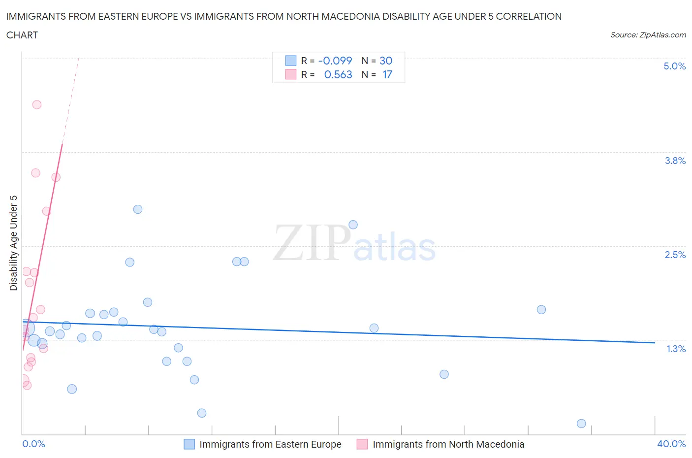Immigrants from Eastern Europe vs Immigrants from North Macedonia Disability Age Under 5