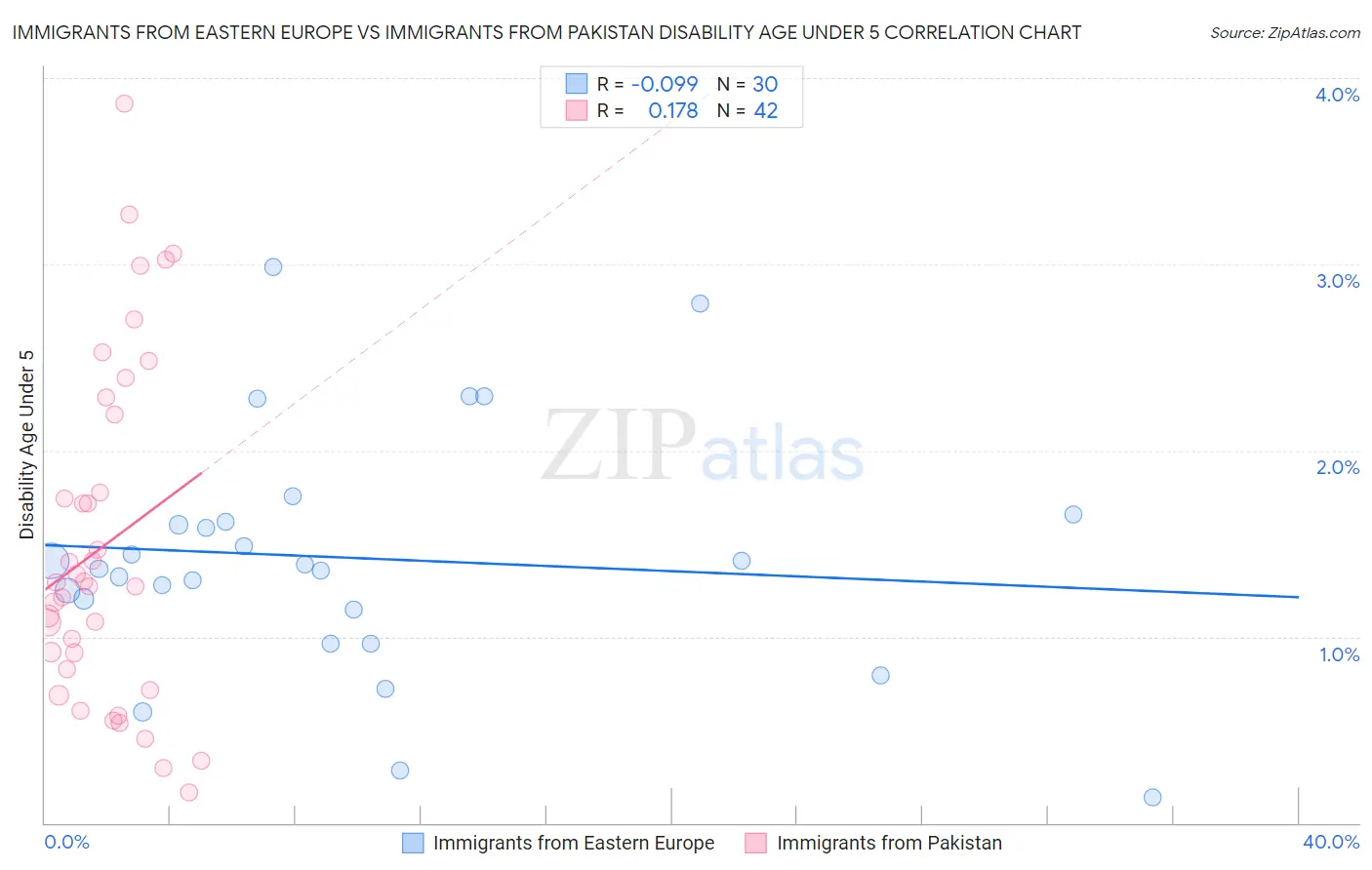 Immigrants from Eastern Europe vs Immigrants from Pakistan Disability Age Under 5