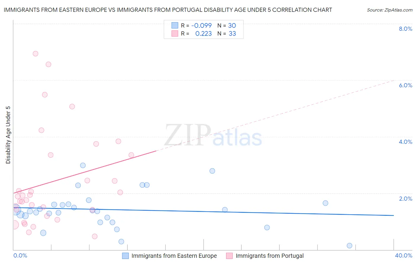 Immigrants from Eastern Europe vs Immigrants from Portugal Disability Age Under 5