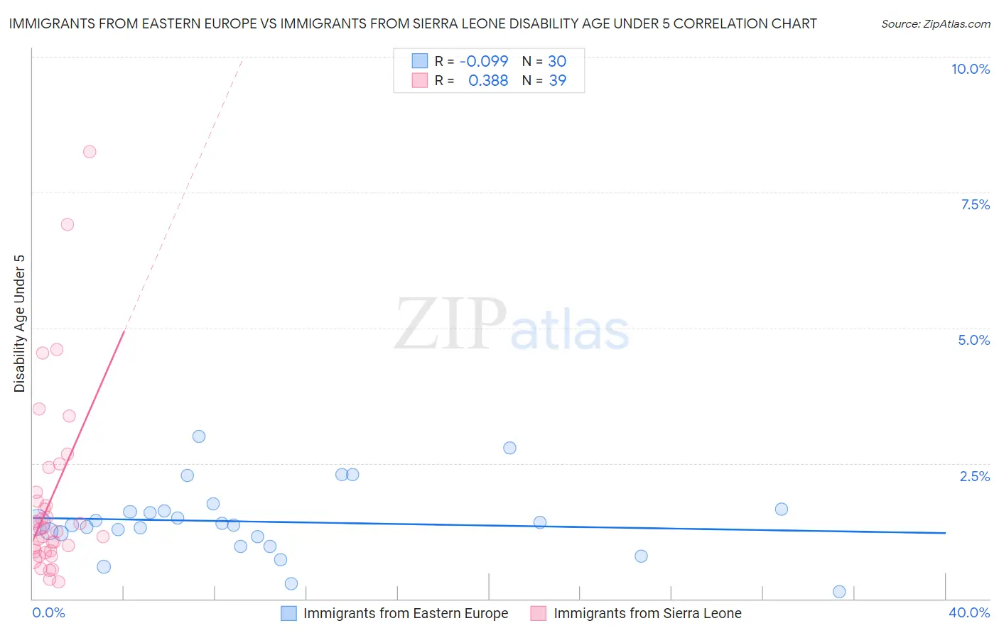 Immigrants from Eastern Europe vs Immigrants from Sierra Leone Disability Age Under 5