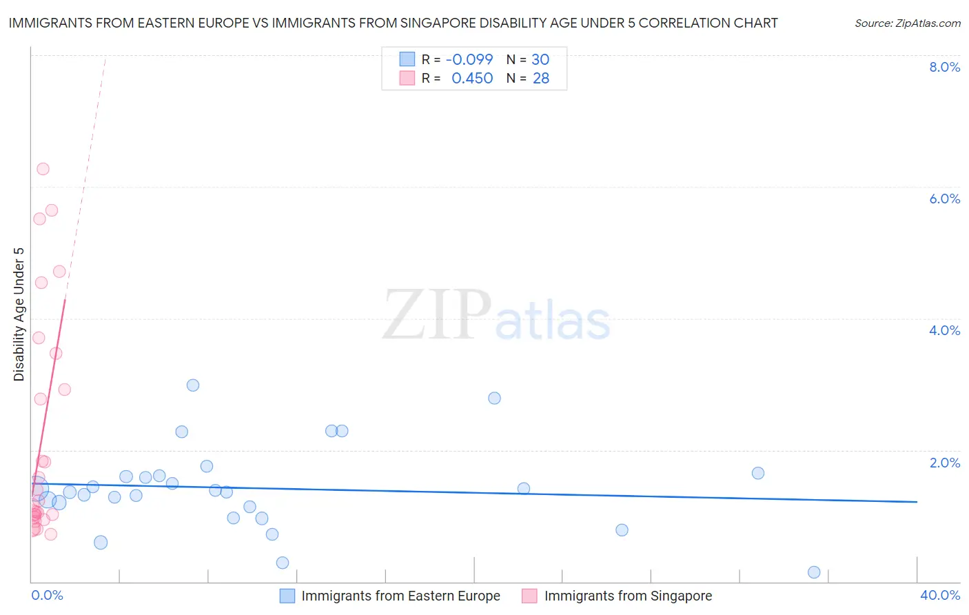 Immigrants from Eastern Europe vs Immigrants from Singapore Disability Age Under 5