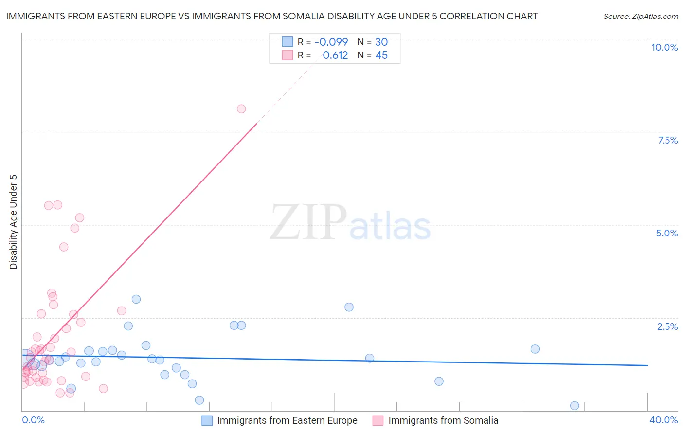 Immigrants from Eastern Europe vs Immigrants from Somalia Disability Age Under 5