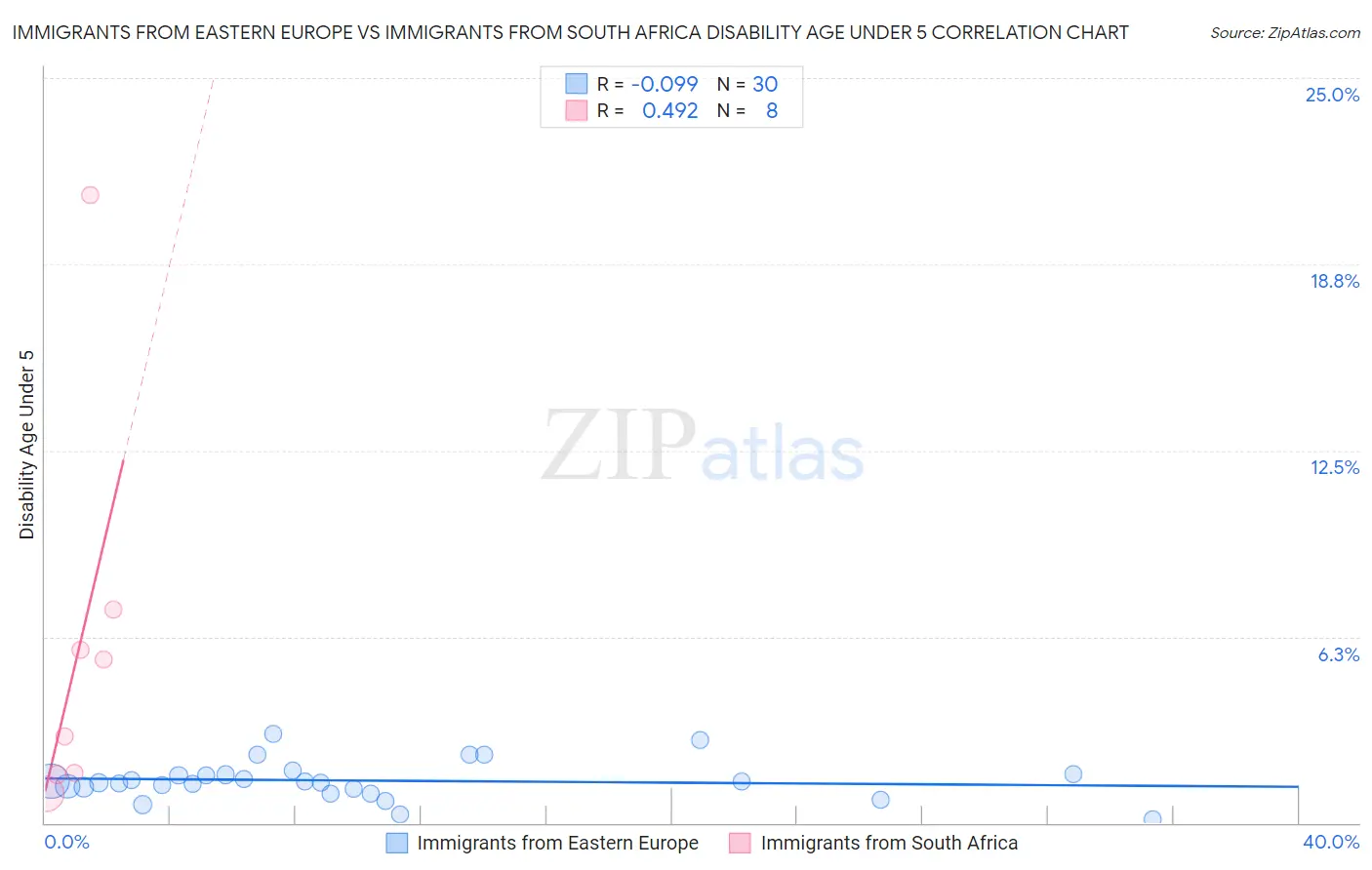 Immigrants from Eastern Europe vs Immigrants from South Africa Disability Age Under 5