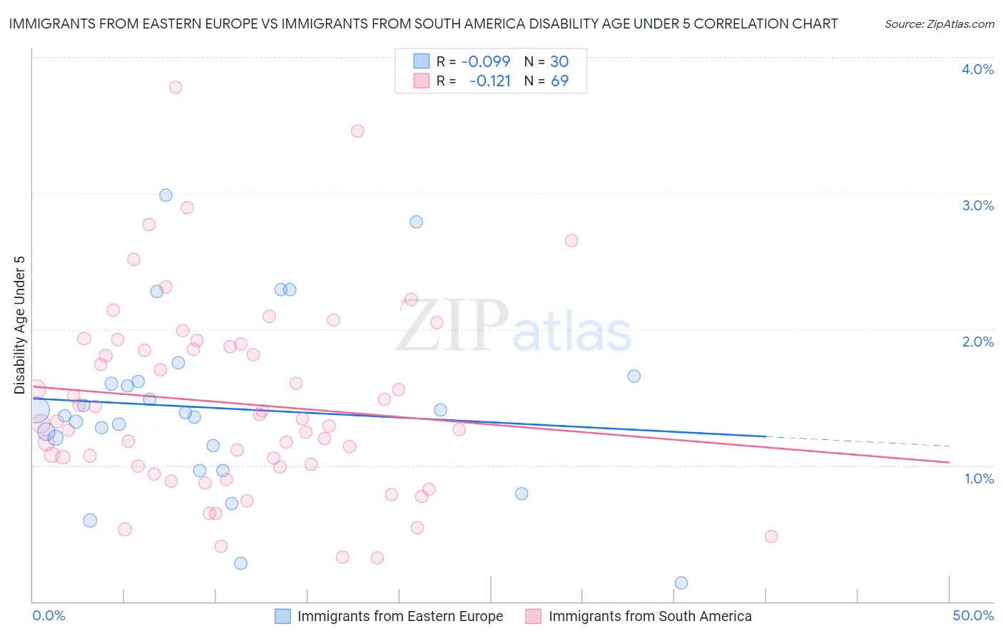 Immigrants from Eastern Europe vs Immigrants from South America Disability Age Under 5