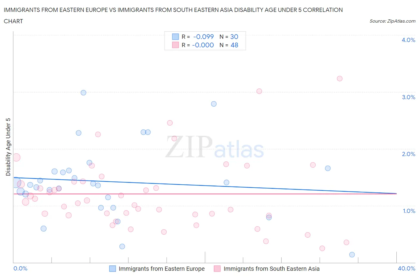 Immigrants from Eastern Europe vs Immigrants from South Eastern Asia Disability Age Under 5