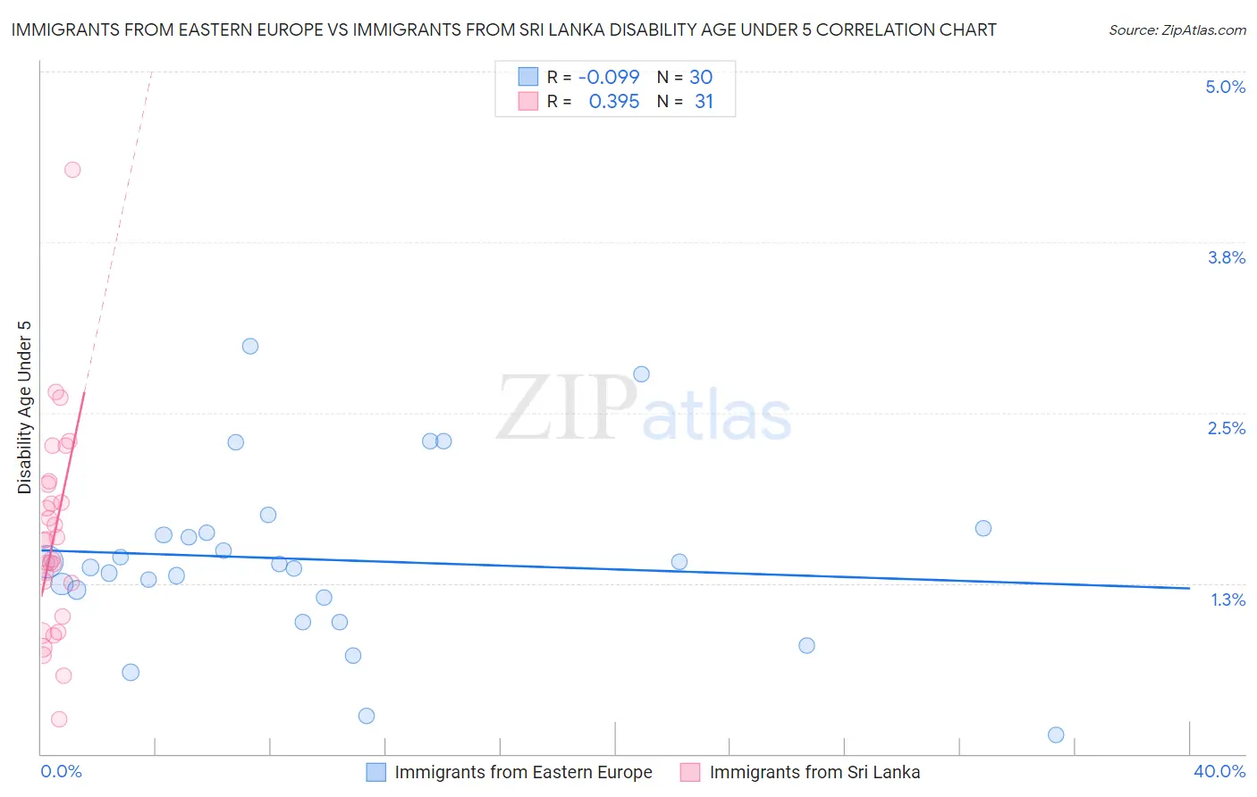 Immigrants from Eastern Europe vs Immigrants from Sri Lanka Disability Age Under 5