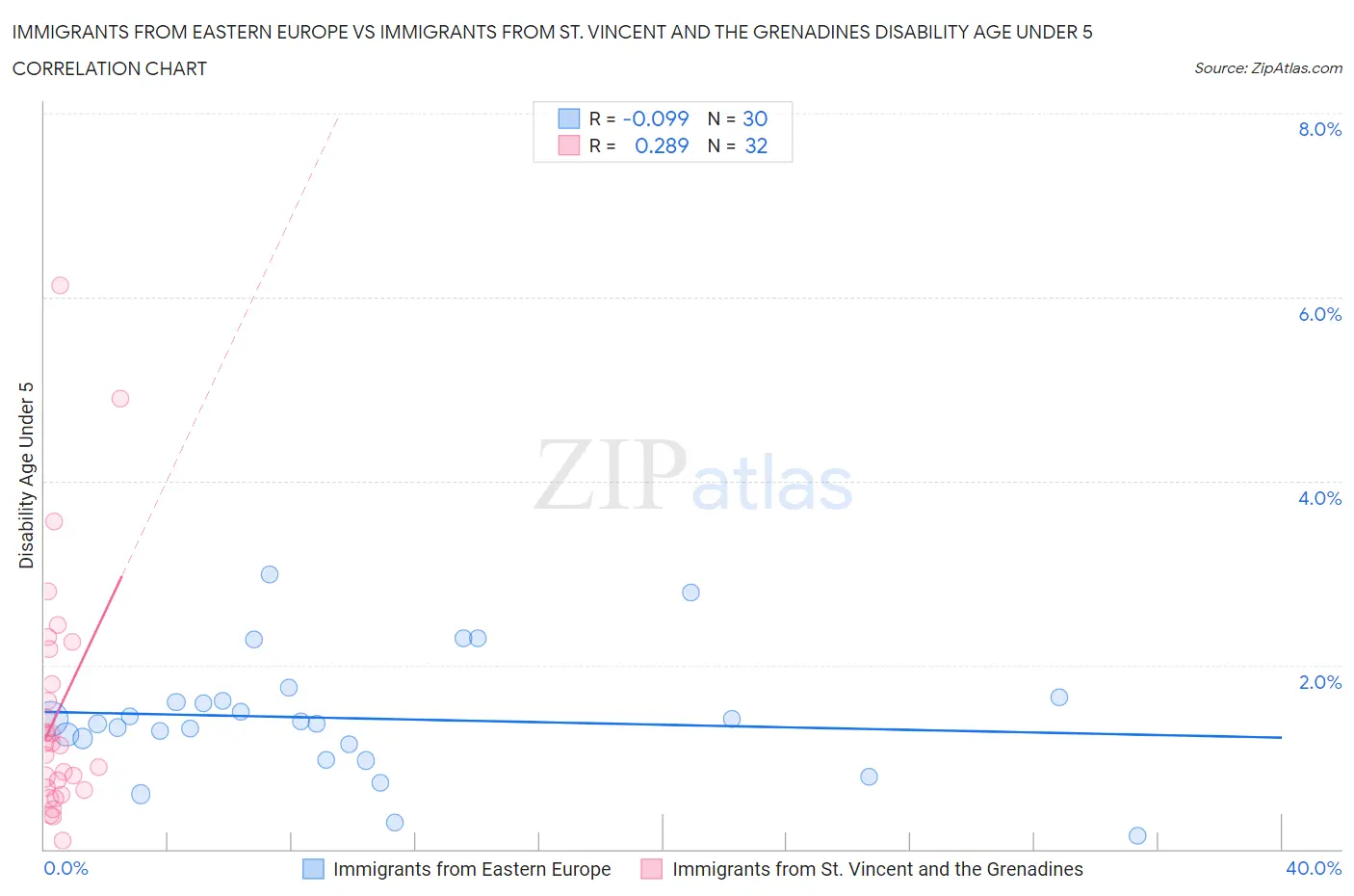 Immigrants from Eastern Europe vs Immigrants from St. Vincent and the Grenadines Disability Age Under 5