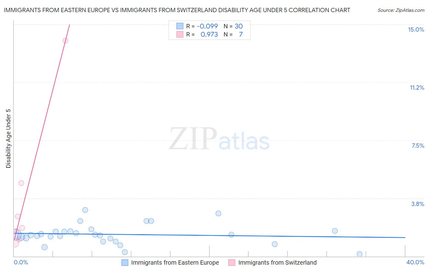 Immigrants from Eastern Europe vs Immigrants from Switzerland Disability Age Under 5
