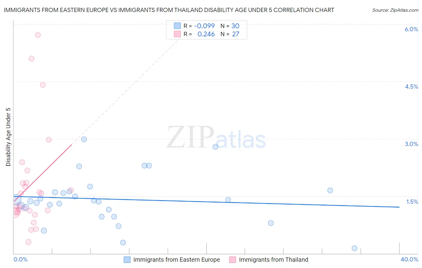 Immigrants from Eastern Europe vs Immigrants from Thailand Disability Age Under 5