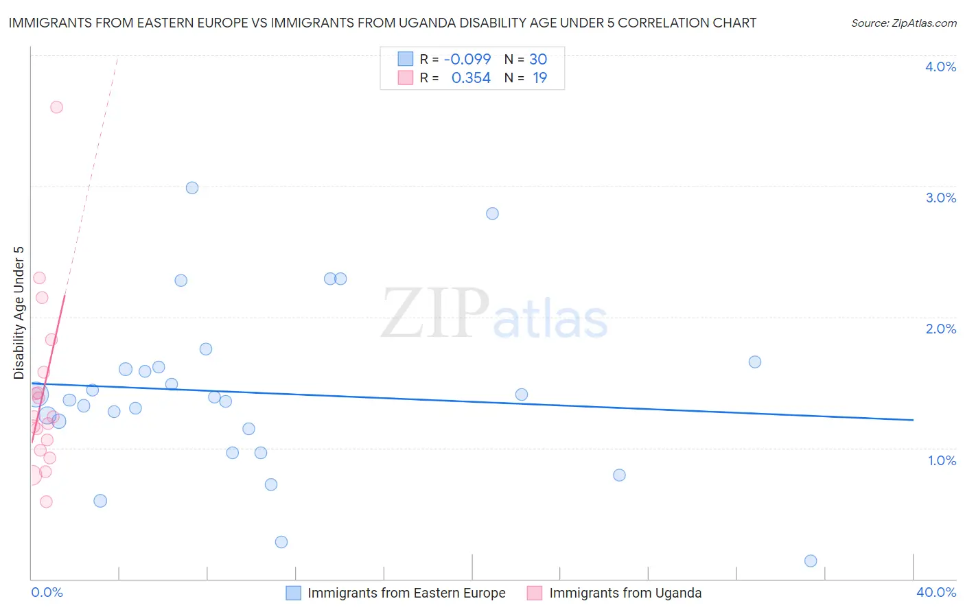 Immigrants from Eastern Europe vs Immigrants from Uganda Disability Age Under 5