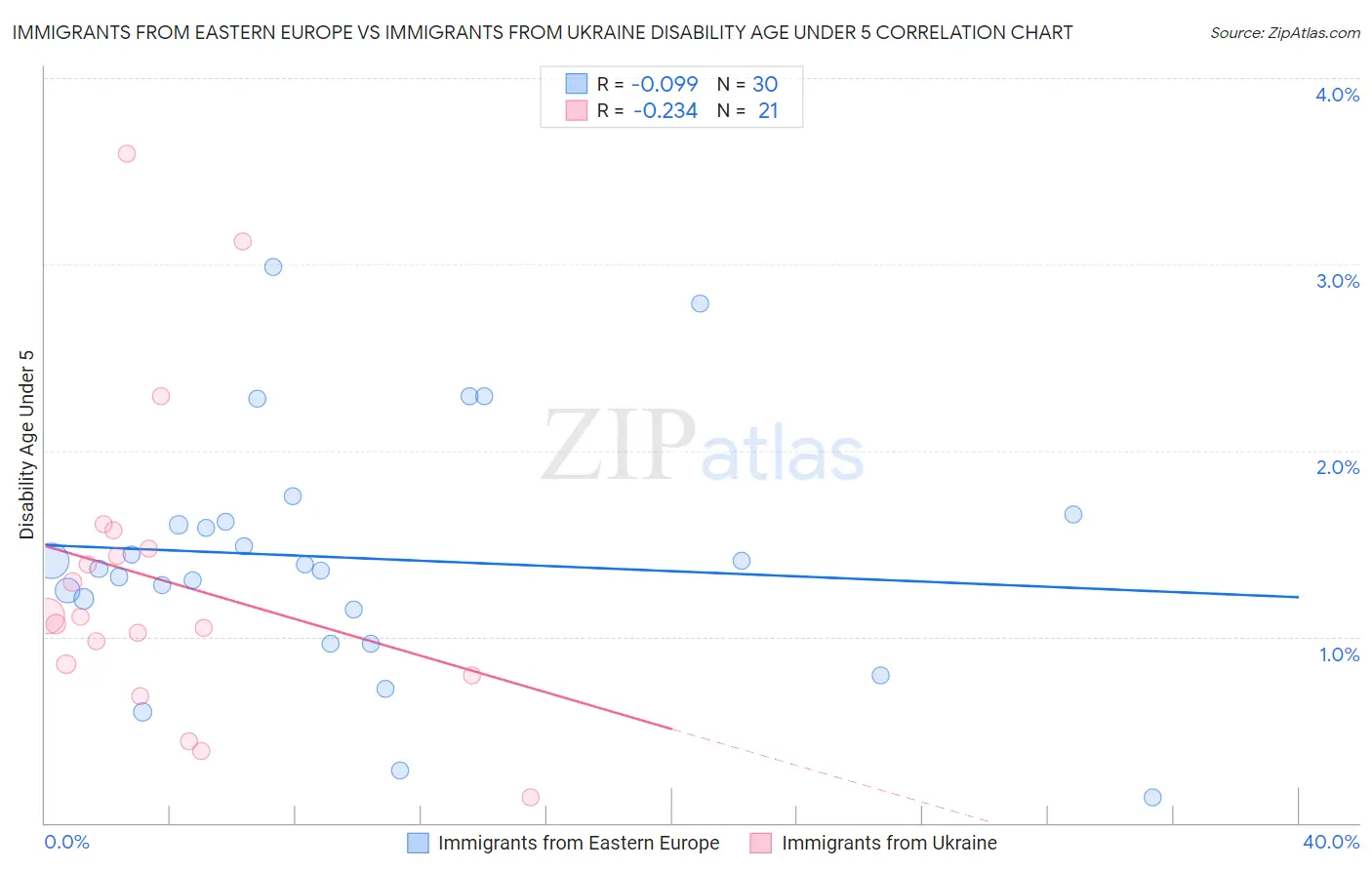 Immigrants from Eastern Europe vs Immigrants from Ukraine Disability Age Under 5