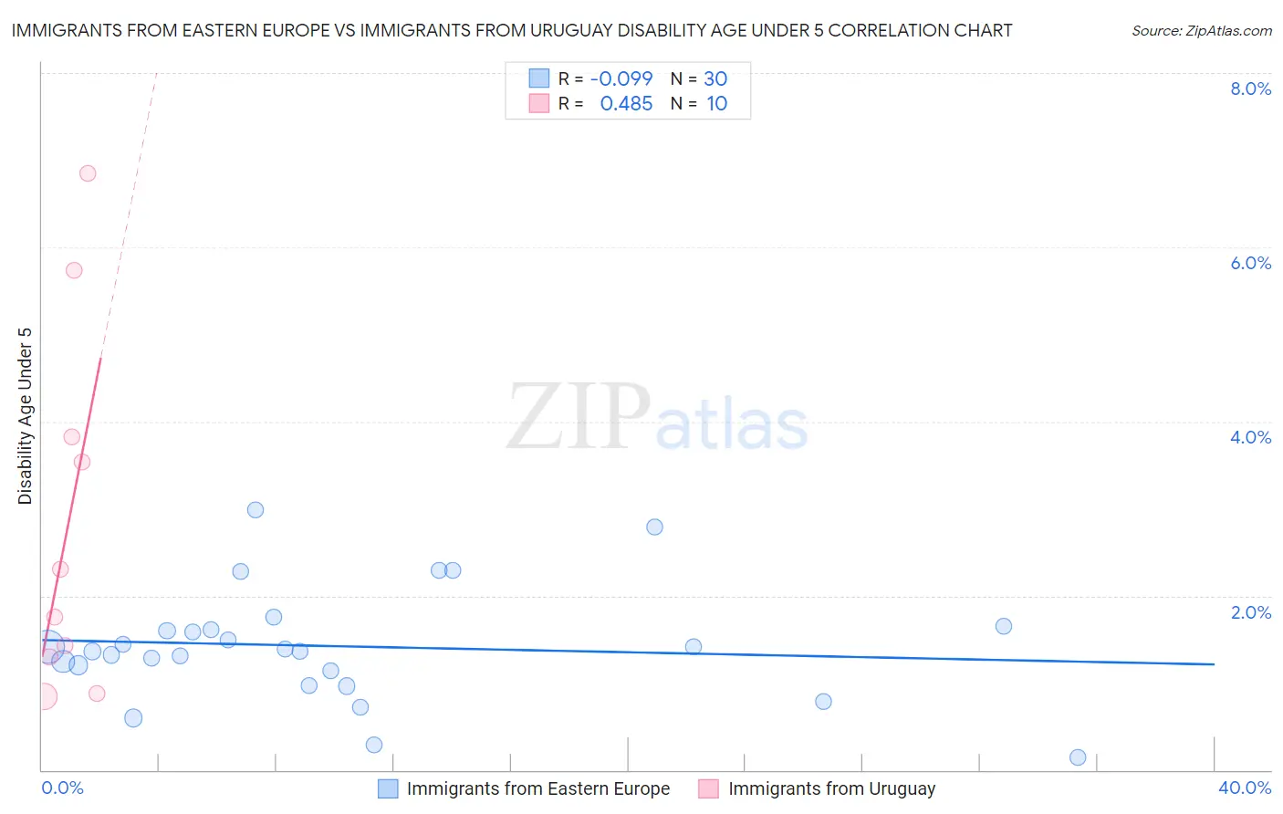 Immigrants from Eastern Europe vs Immigrants from Uruguay Disability Age Under 5