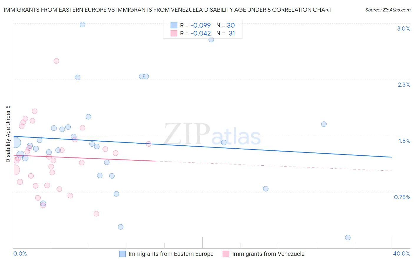 Immigrants from Eastern Europe vs Immigrants from Venezuela Disability Age Under 5