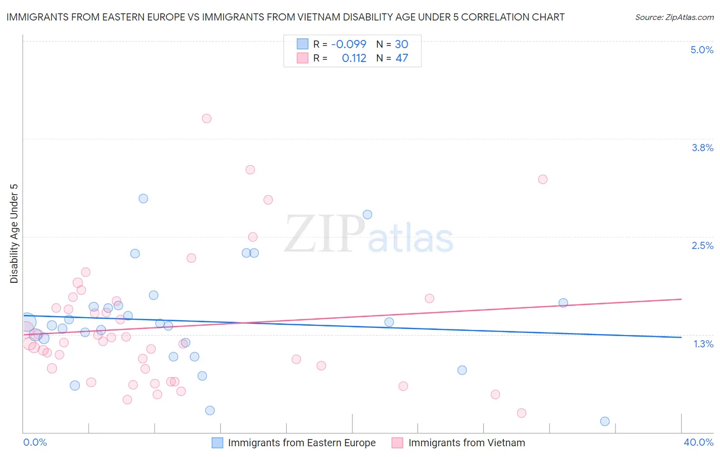 Immigrants from Eastern Europe vs Immigrants from Vietnam Disability Age Under 5