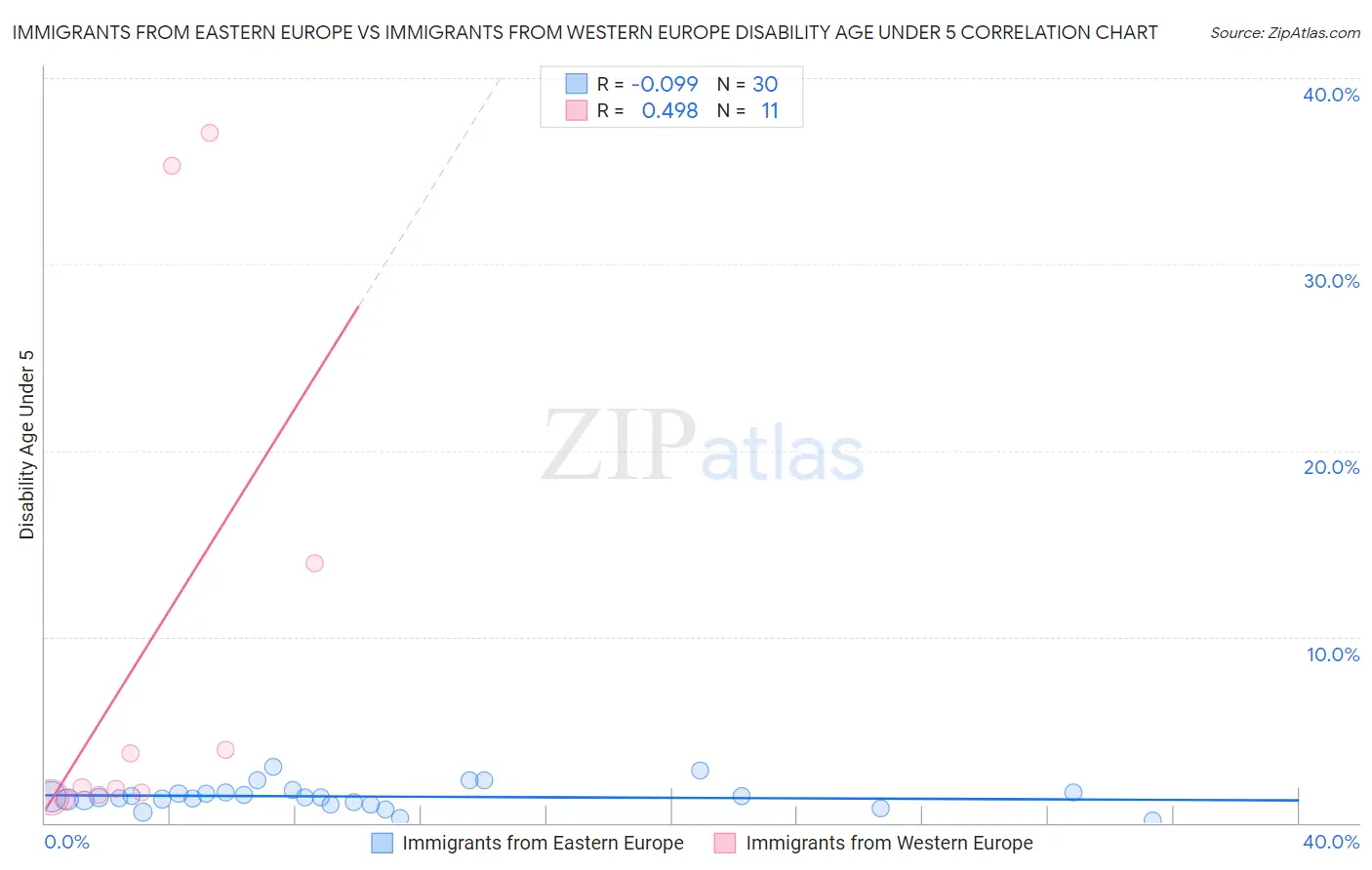 Immigrants from Eastern Europe vs Immigrants from Western Europe Disability Age Under 5