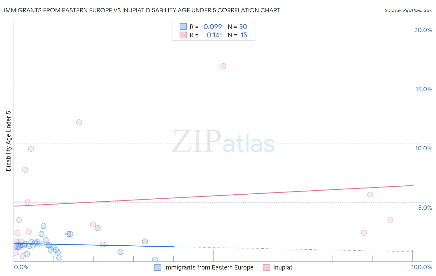 Immigrants from Eastern Europe vs Inupiat Disability Age Under 5