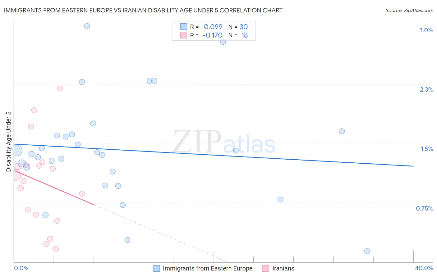 Immigrants from Eastern Europe vs Iranian Disability Age Under 5