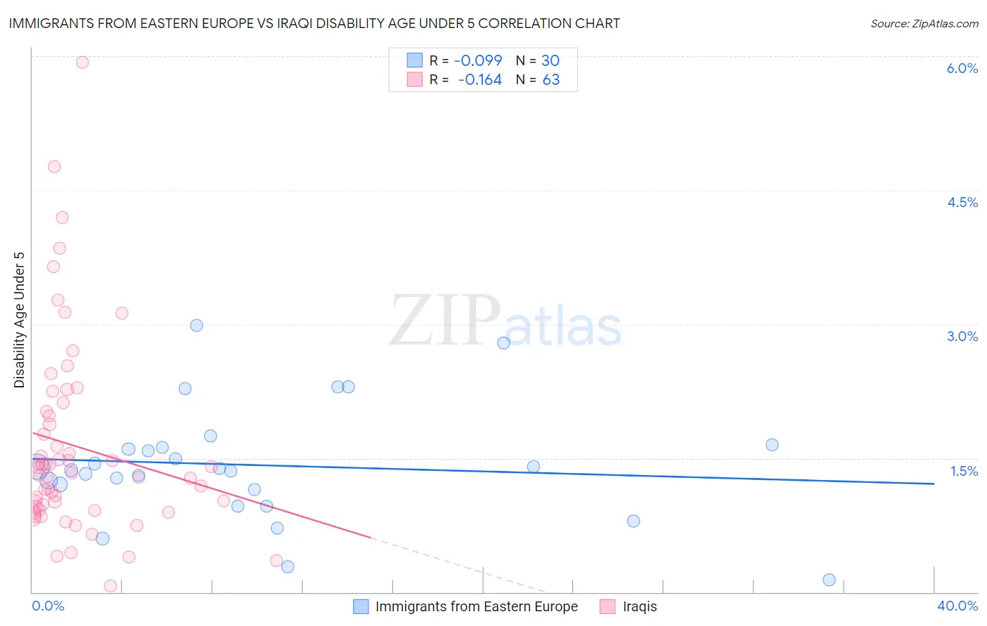 Immigrants from Eastern Europe vs Iraqi Disability Age Under 5