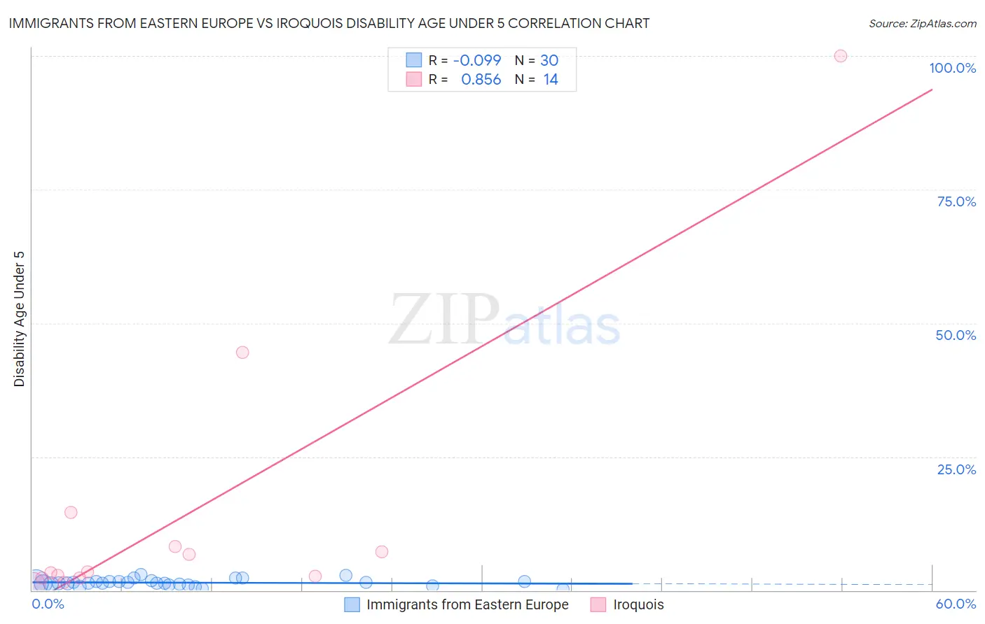 Immigrants from Eastern Europe vs Iroquois Disability Age Under 5