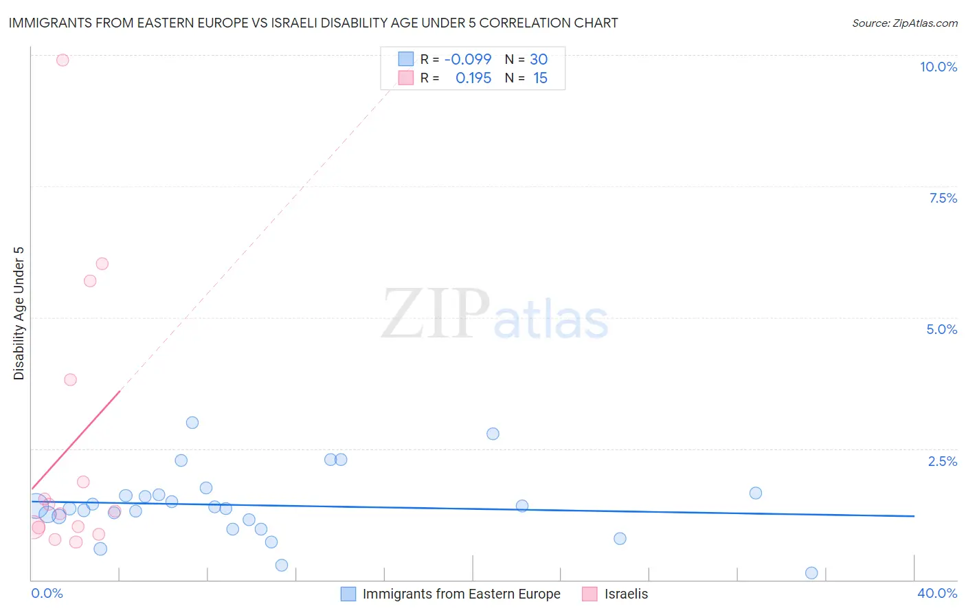 Immigrants from Eastern Europe vs Israeli Disability Age Under 5