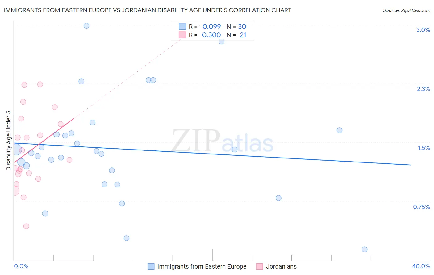 Immigrants from Eastern Europe vs Jordanian Disability Age Under 5