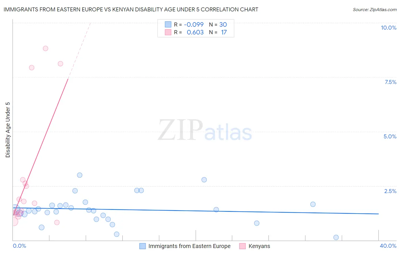 Immigrants from Eastern Europe vs Kenyan Disability Age Under 5